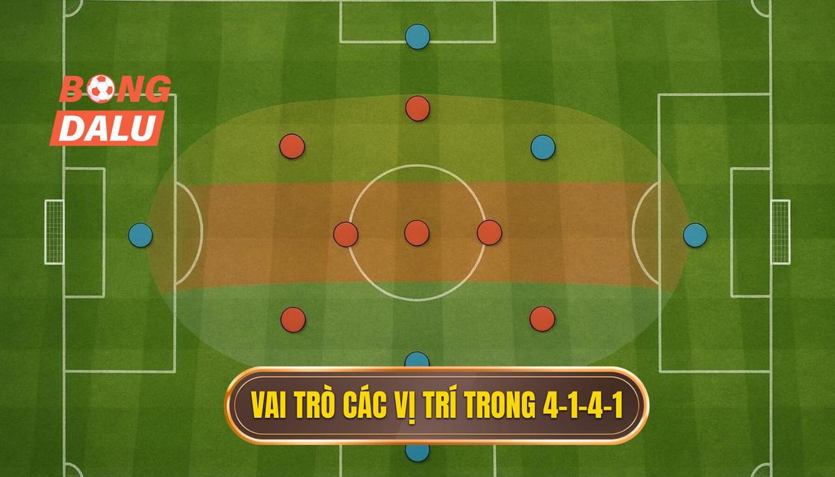 Phân Tích Chi Tiết Vai Trò Từng Vị Trí Trong Sơ Đồ 4-1-4-1 Phòng Ngự